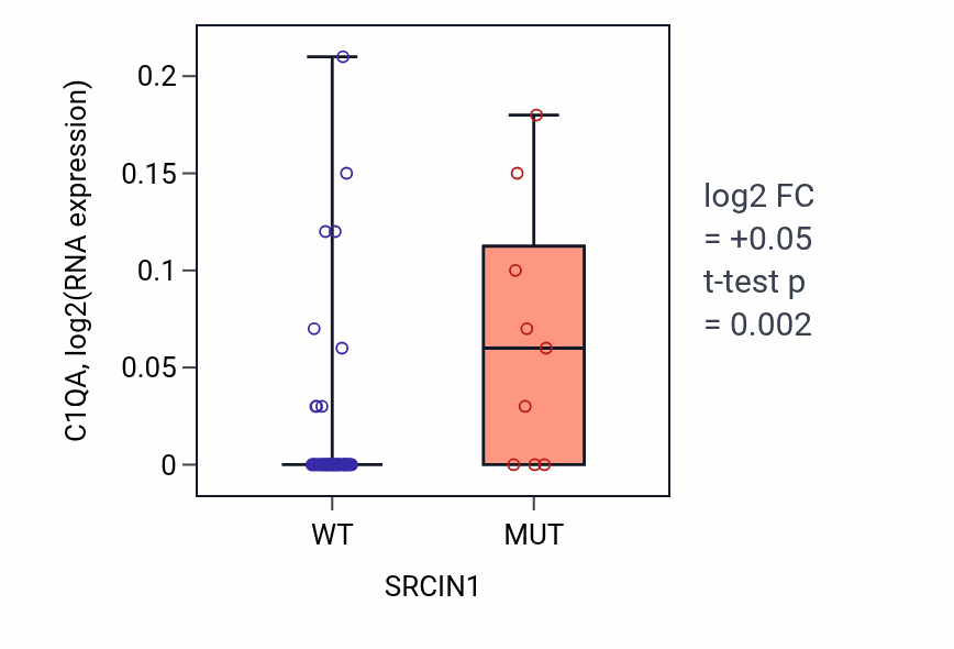 Box plot of C1QA in SRCIN1-low vs SRCIN1-high samples in SKIN.
