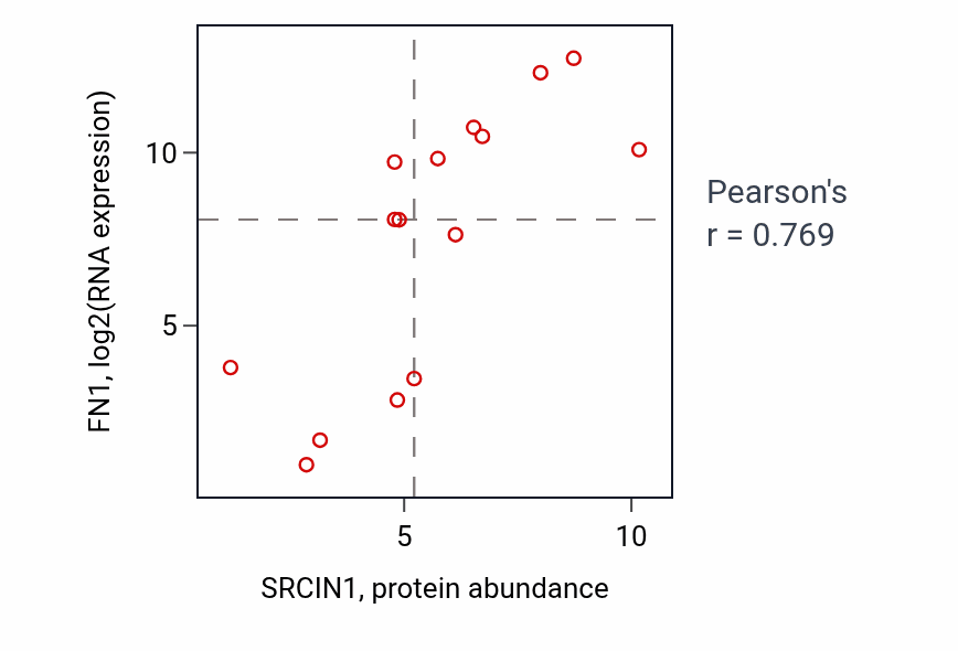 Per-sample scatter of SRCIN1 vs FN1 in SOFT_TISSUE (Pearson r = 0.77).