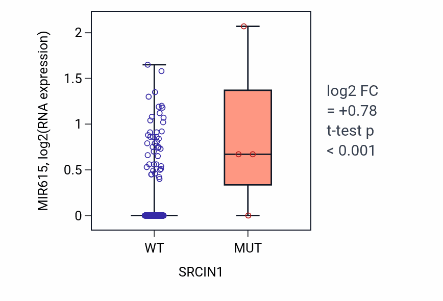 Box plot of MIR615 in SRCIN1-low vs SRCIN1-high samples in LUAD.