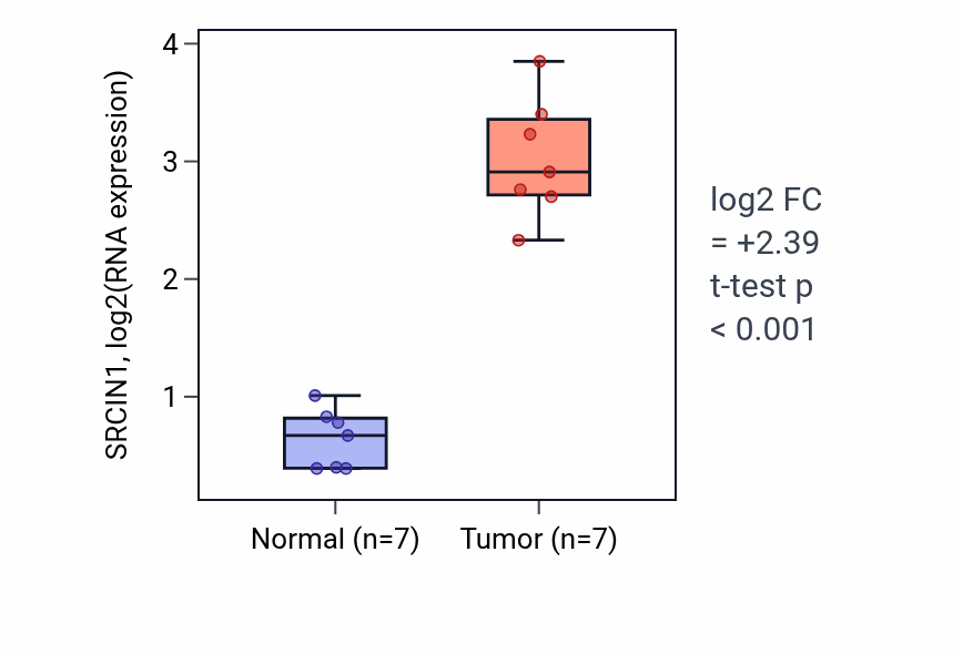 Tumor-vs-normal expression box plot for SRCIN1 RNA in THCA.