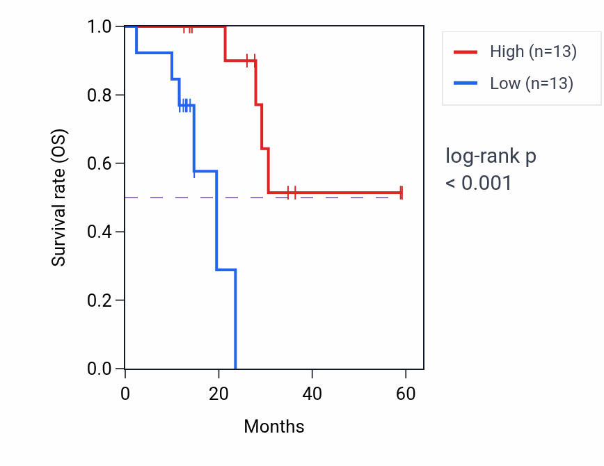 Kaplan&ndash;Meier survival curve for SRCIN1 mass-spec protein-high vs -low samples in LUAD.