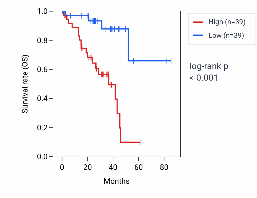 Kaplan&ndash;Meier survival curve for SRCIN1 RNA-high vs -low samples in UVM.