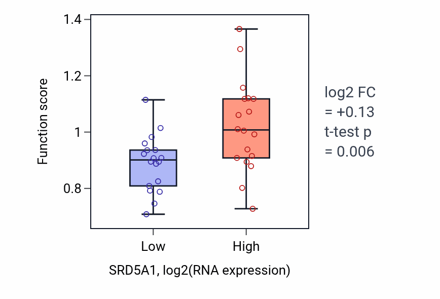 Box plot of Response to serotonin in SRD5A1-low vs SRD5A1-high samples in URINARY_TRACT.