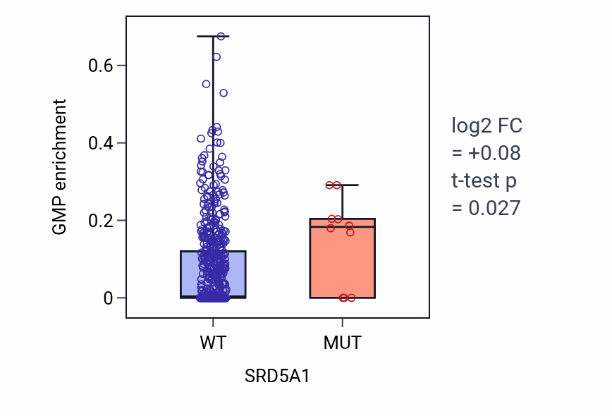 Box plot of GMP in SRD5A1-low vs SRD5A1-high samples in UCEC.
