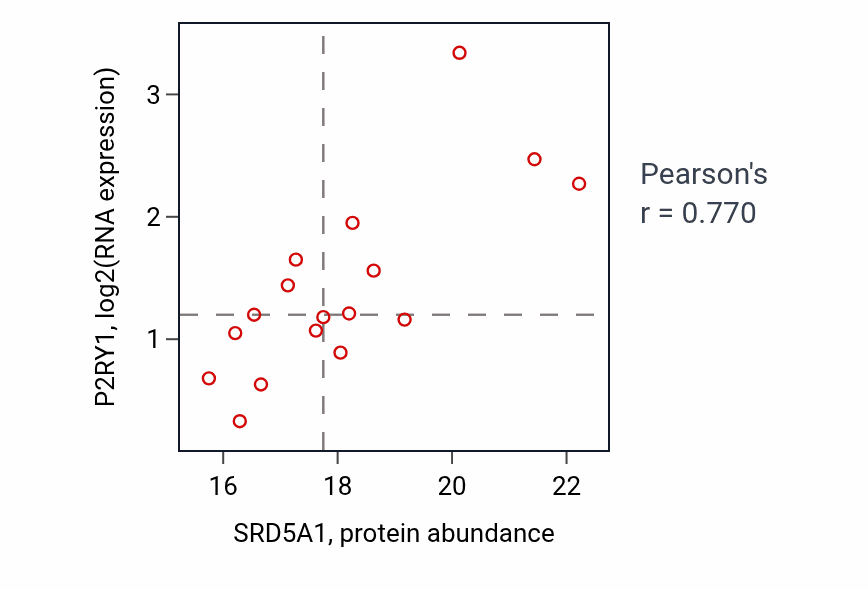 Per-sample scatter of SRD5A1 vs P2RY1 in BRCA (Pearson r = 0.77).