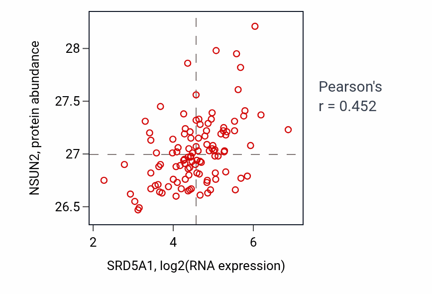 Per-sample scatter of SRD5A1 vs NSUN2 in HNSC (Pearson r = 0.45).