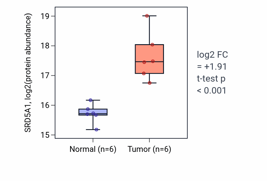 Tumor-vs-normal mass-spec protein box plot for SRD5A1 in LSCC.