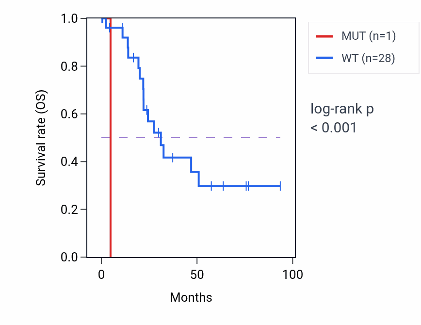 Kaplan&ndash;Meier survival curve for SRD5A1 mutant vs wild-type samples in UCEC.