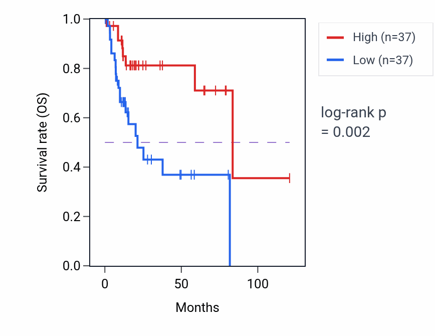 Kaplan&ndash;Meier survival curve for SRD5A2 RNA expression in LIHC: high vs low expression groups.
