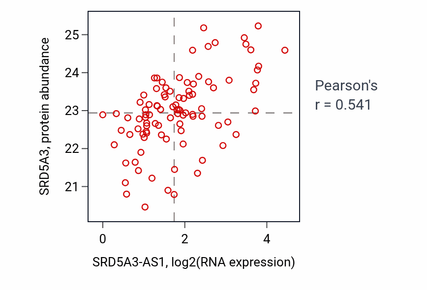 Per-sample scatter of SRD5A3-AS1 vs SRD5A3 in UCEC (Pearson r = 0.54).
