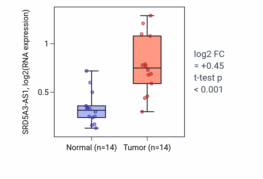 Tumor-vs-normal expression box plot for SRD5A3-AS1 RNA in KIRC.