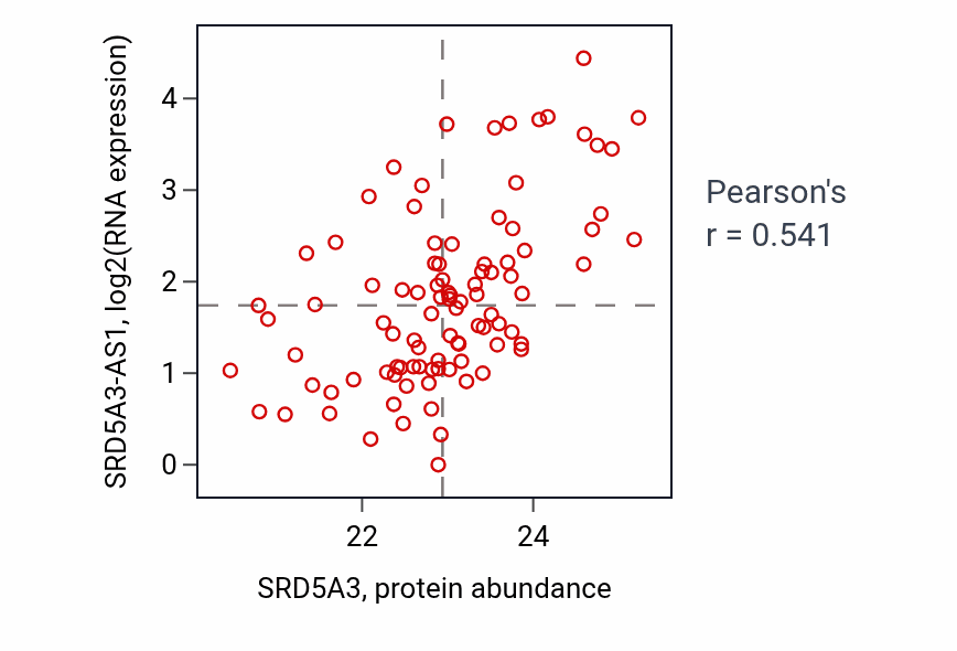 Per-sample scatter of SRD5A3 vs SRD5A3-AS1 in UCEC (Pearson r = 0.54).