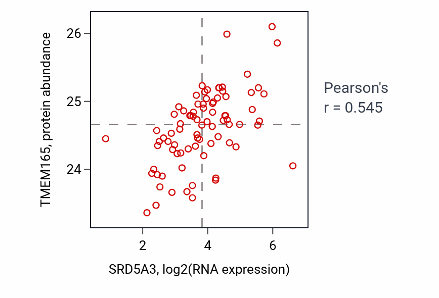Per-sample scatter of SRD5A3 vs TMEM165 in OV (Pearson r = 0.55).