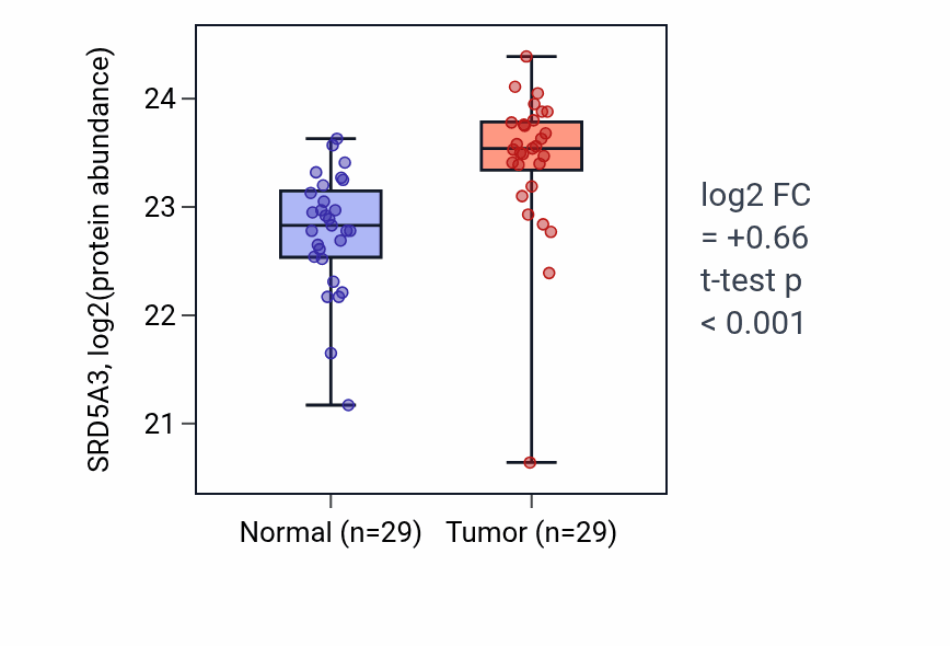 Tumor-vs-normal mass-spec protein box plot for SRD5A3 in CCRCC.