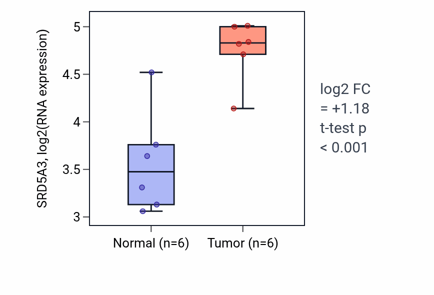 Tumor-vs-normal expression box plot for SRD5A3 RNA in KIRC.