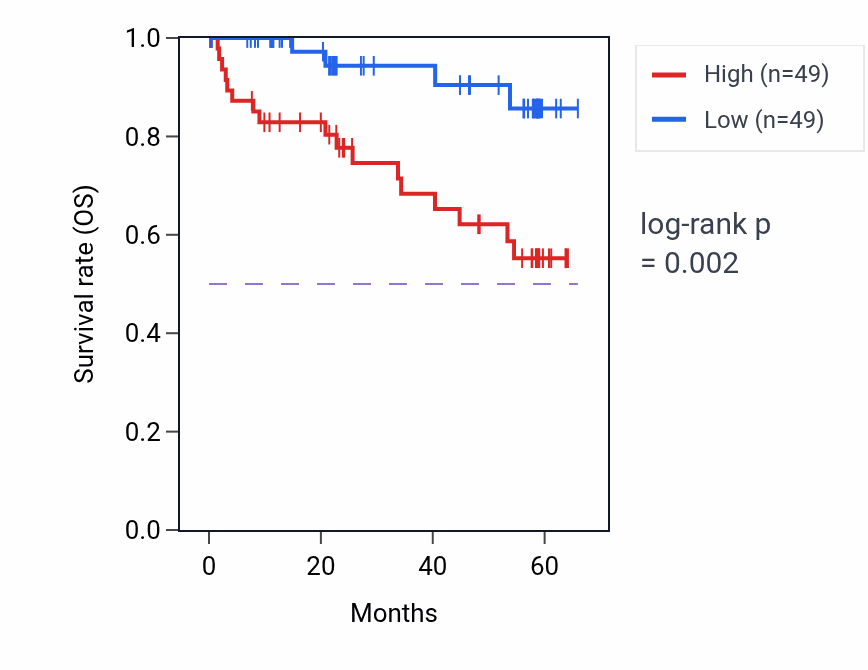 Kaplan&ndash;Meier survival curve for SRD5A3 mass-spec protein-high vs -low samples in CCRCC.