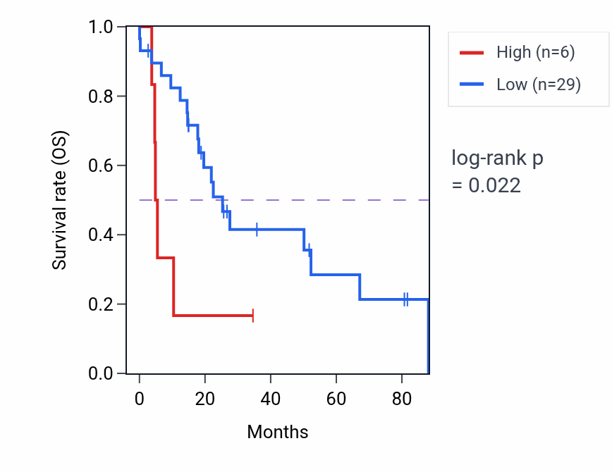 Kaplan&ndash;Meier survival curve for SRD5A3P1 RNA expression in UCS: high vs low expression groups.