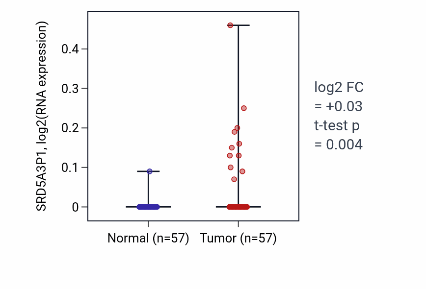 Tumor-vs-normal expression box plot for SRD5A3P1 in LUAD.