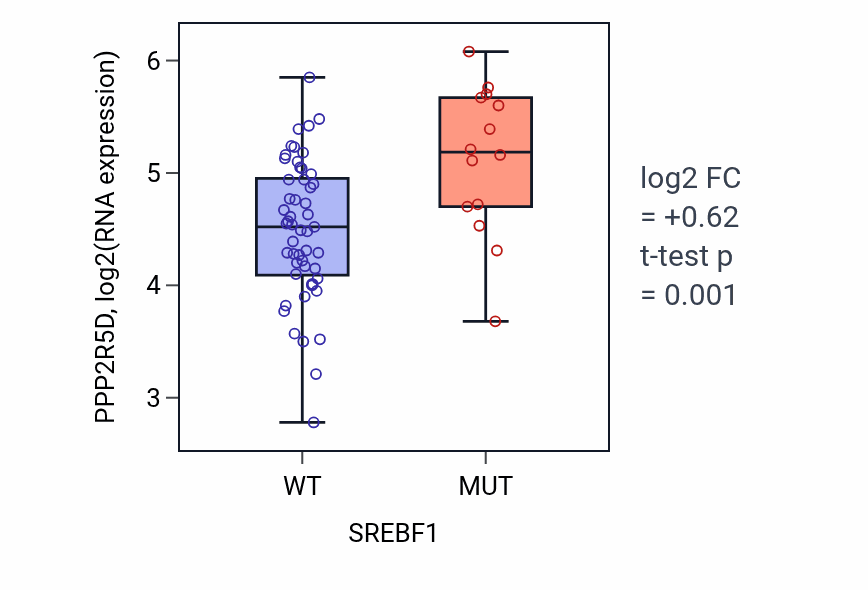 Box plot of PPP2R5D in SREBF1-low vs SREBF1-high samples in LARGE_INTESTINE.