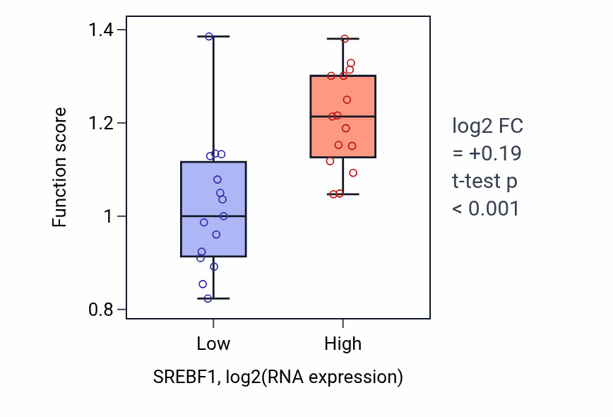Box plot of Response to fructose in SREBF1-low vs SREBF1-high samples in BLOOD_Myeloma.