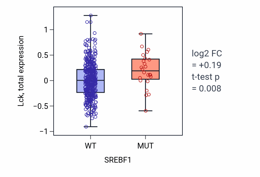 Box plot of Lck in SREBF1-low vs SREBF1-high samples in UCEC.