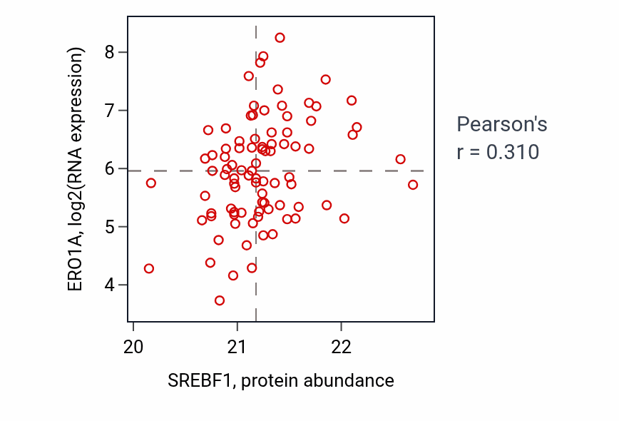 Per-sample scatter of SREBF1 vs ERO1A in LSCC (Pearson r = 0.31).