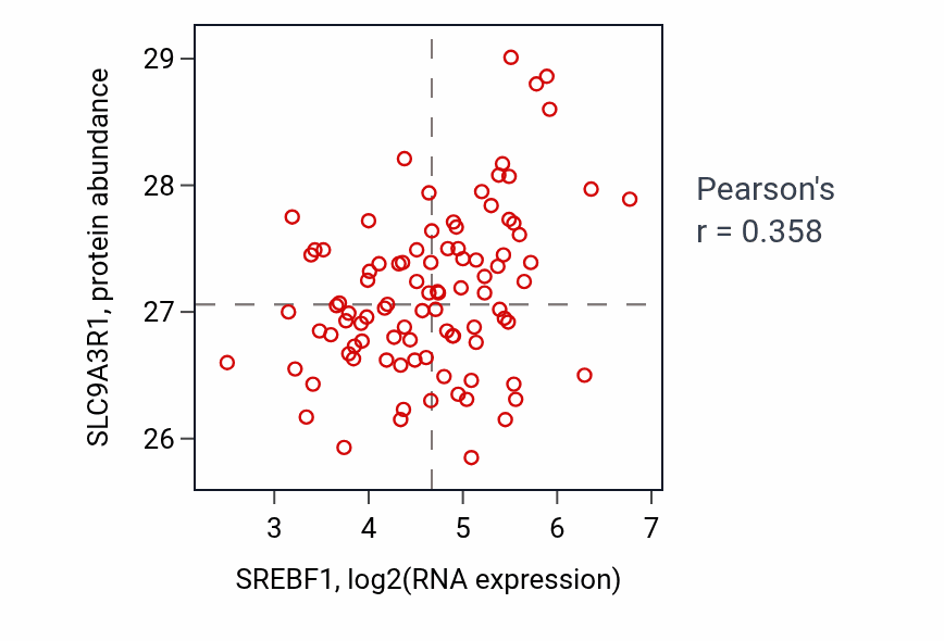 Per-sample scatter of SREBF1 vs SLC9A3R1 in UCEC (Pearson r = 0.36).