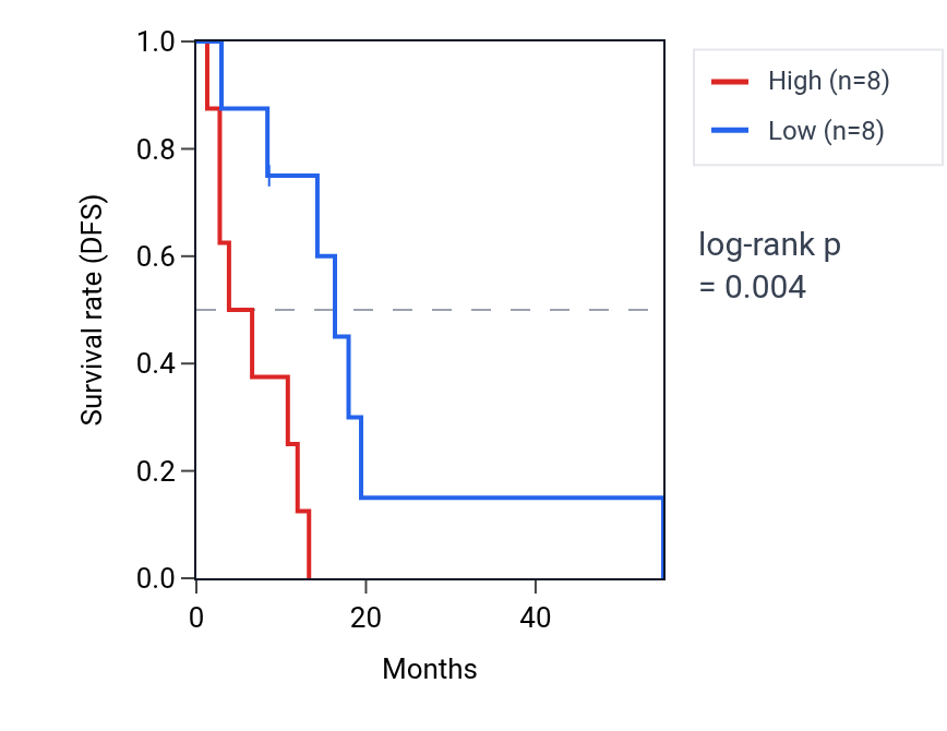 Kaplan&ndash;Meier survival curve for SREBF1 RNA expression in MESO: high vs low expression groups.