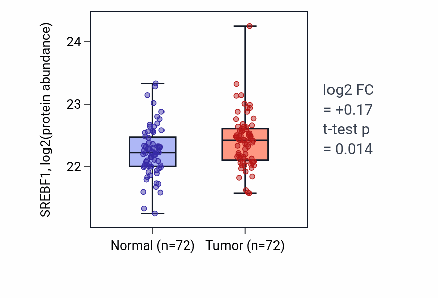Tumor-vs-normal mass-spec protein box plot for SREBF1 in LUAD.
