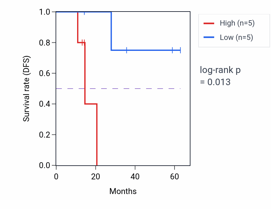 Kaplan&ndash;Meier survival curve for SREBF1 mass-spec protein-high vs -low samples in LUAD.