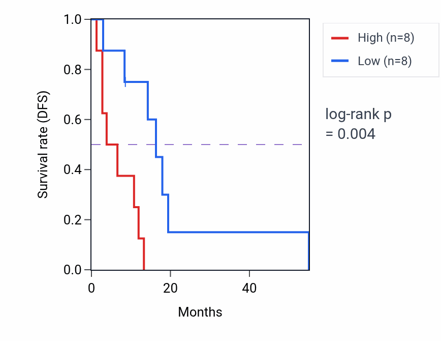 Kaplan&ndash;Meier survival curve for SREBF1 RNA-high vs -low samples in MESO.