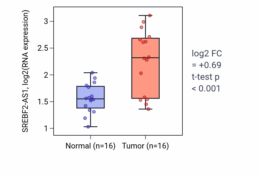 Tumor-vs-normal expression box plot for SREBF2-AS1 in HNSC.