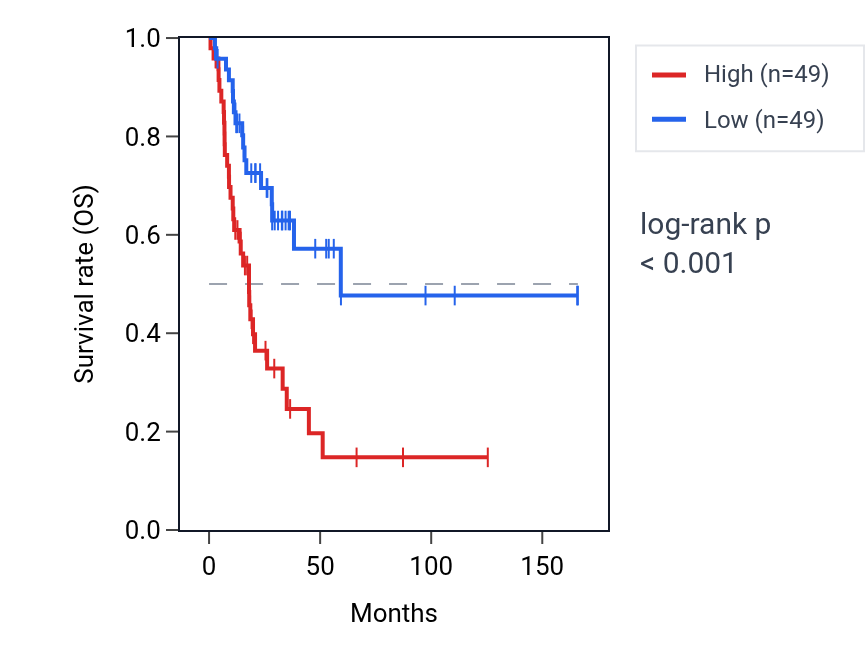 Kaplan&ndash;Meier survival curve for SREBF2 RNA expression in BLCA: high vs low expression groups.