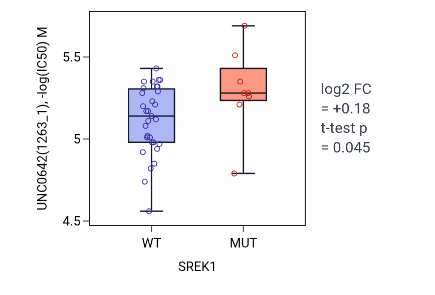Box plot of UNC0642 in SREK1-low vs SREK1-high samples in LARGE_INTESTINE.
