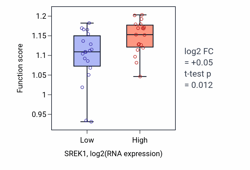 Box plot of Centrosome cycle in SREK1-low vs SREK1-high samples in BONE.
