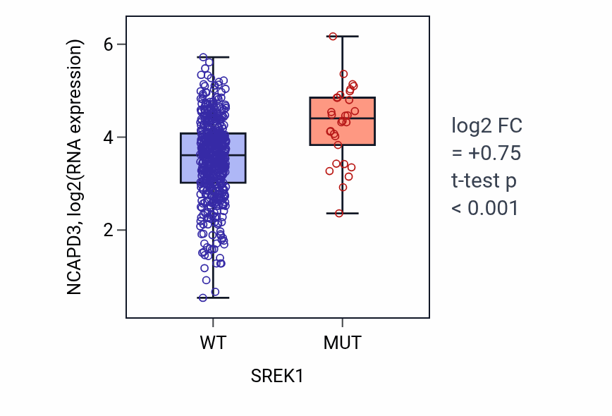Box plot of NCAPD3 in SREK1-low vs SREK1-high samples in UCEC.