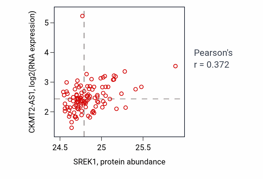 Per-sample scatter of SREK1 vs CKMT2-AS1 in LSCC (Pearson r = 0.37).