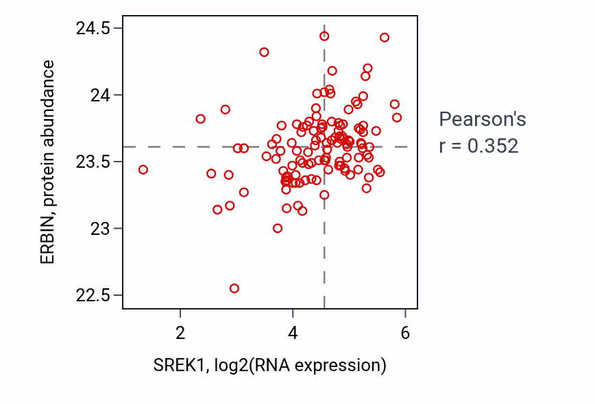 Per-sample scatter of SREK1 vs ERBIN in BRCA (Pearson r = 0.35).