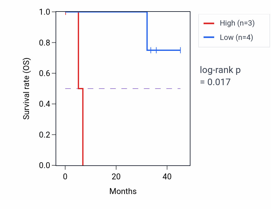 Kaplan&ndash;Meier survival curve for SREK1 mass-spec protein-high vs -low samples in HNSC.