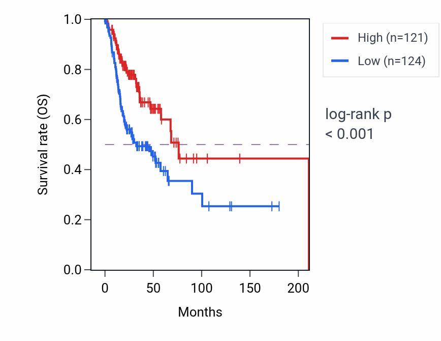 Kaplan&ndash;Meier survival curve for SREK1 RNA-high vs -low samples in HNSC.