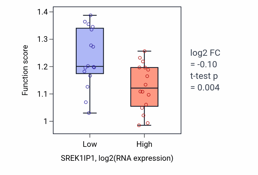 Box plot of Response to lipoprotein particle in SREK1IP1-low vs SREK1IP1-high samples in OESOPHAGUS.