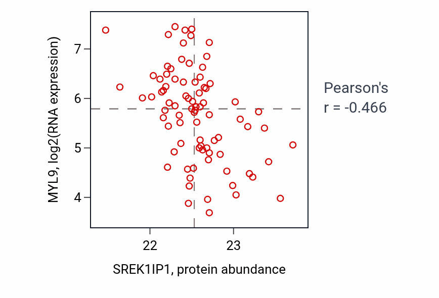 Per-sample scatter of SREK1IP1 vs MYL9 in LSCC (Pearson r = -0.47).