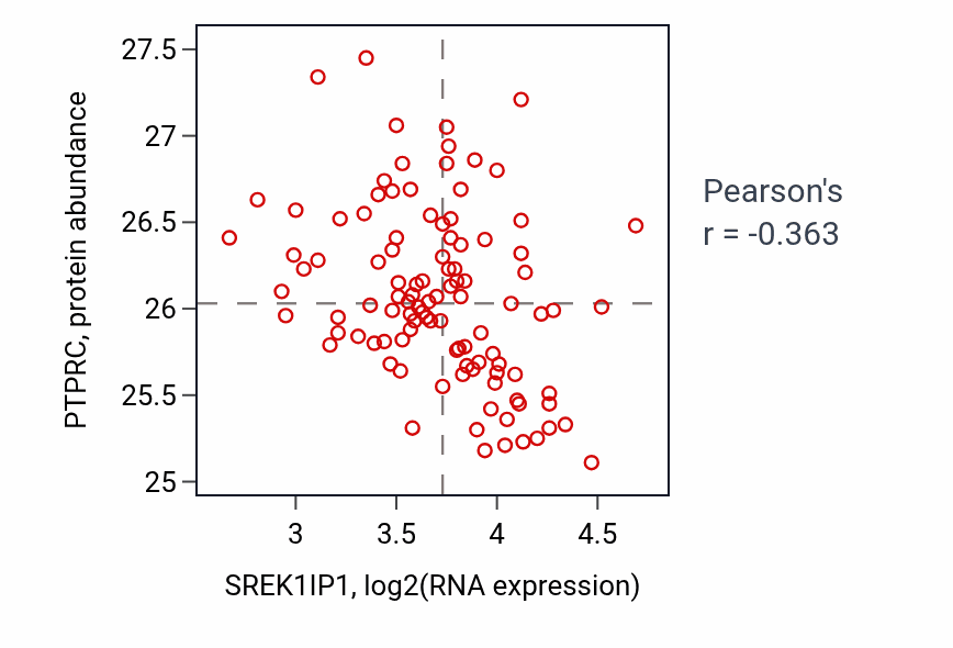 Per-sample scatter of SREK1IP1 vs PTPRC in PDAC (Pearson r = -0.36).