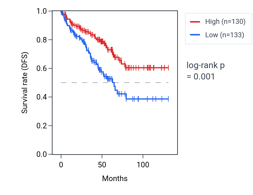 Kaplan&ndash;Meier survival curve for SREK1IP1 RNA expression in KIRC: high vs low expression groups.