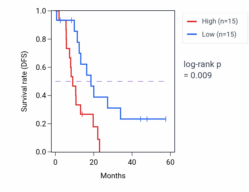 Kaplan&ndash;Meier survival curve for SREK1IP1 mass-spec protein-high vs -low samples in PDAC.