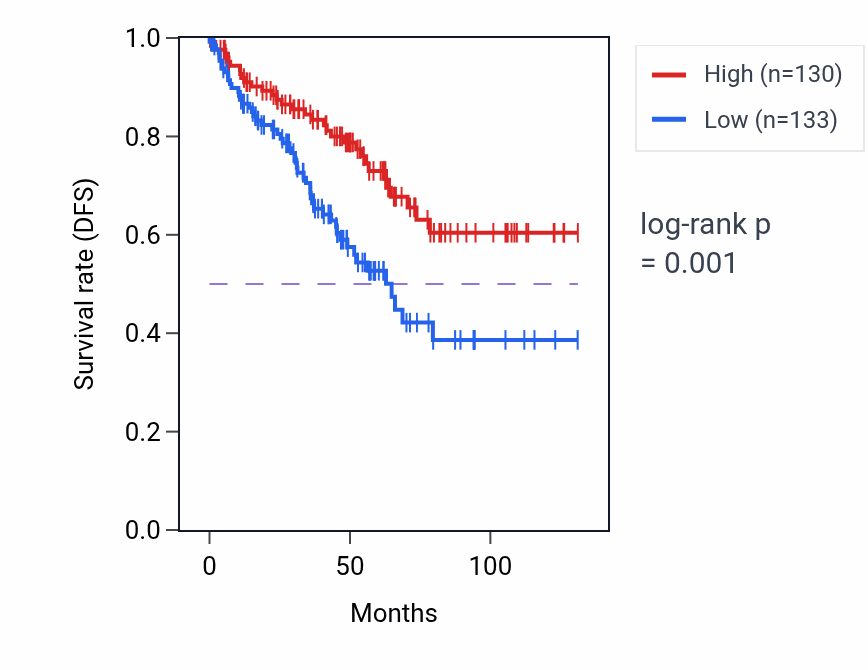 Kaplan&ndash;Meier survival curve for SREK1IP1 RNA-high vs -low samples in KIRC.