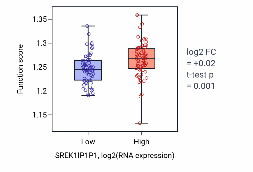 Box plot of mRNA 3'-splice site recognition in SREK1IP1P1-low vs SREK1IP1P1-high samples in LAML.