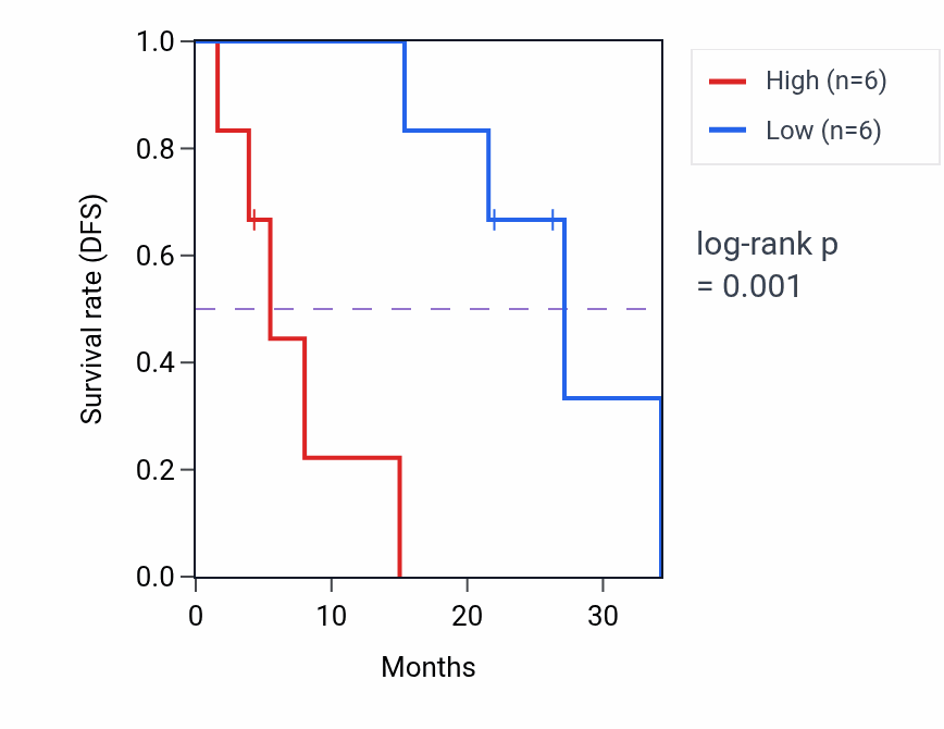 Kaplan&ndash;Meier survival curve for SREK1IP1P1 RNA expression in LUAD: high vs low expression groups.