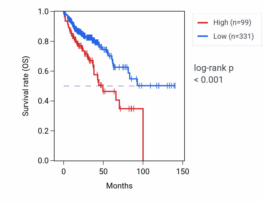Kaplan&ndash;Meier survival curve for SREK1IP1P2 RNA expression in COAD: high vs low expression groups.