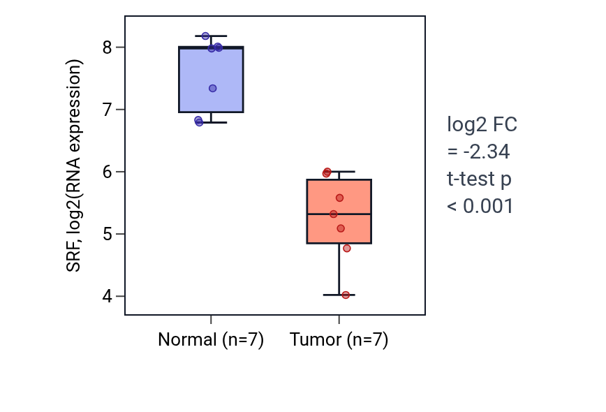 Tumor-vs-normal expression box plot for SRF in BLCA.